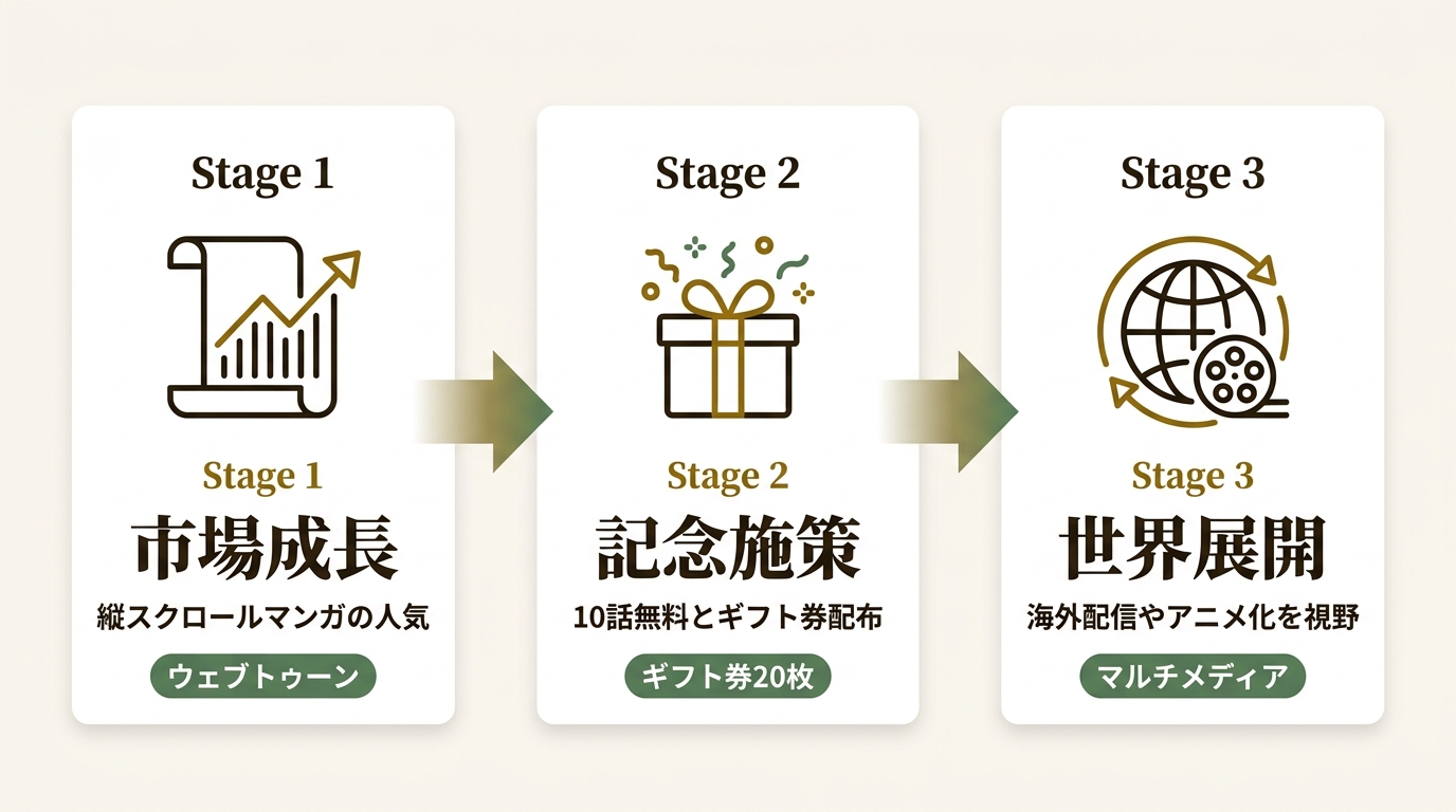 LINE Digital Frontier株式会社 ニュース要点の図解
