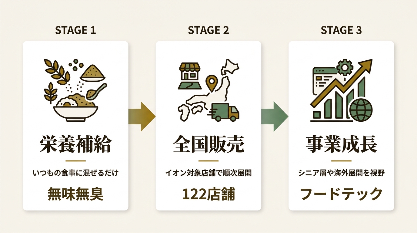 株式会社ニュートリベース ニュース要点の図解