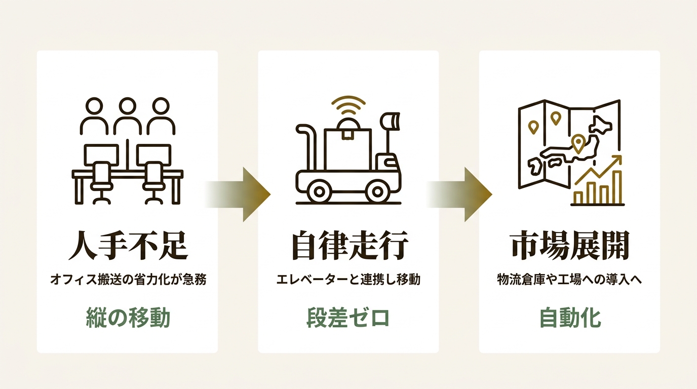 ダイコー株式会社 ニュース要点の図解
