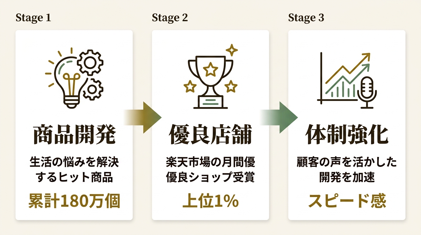 株式会社サンコー ニュース要点の図解