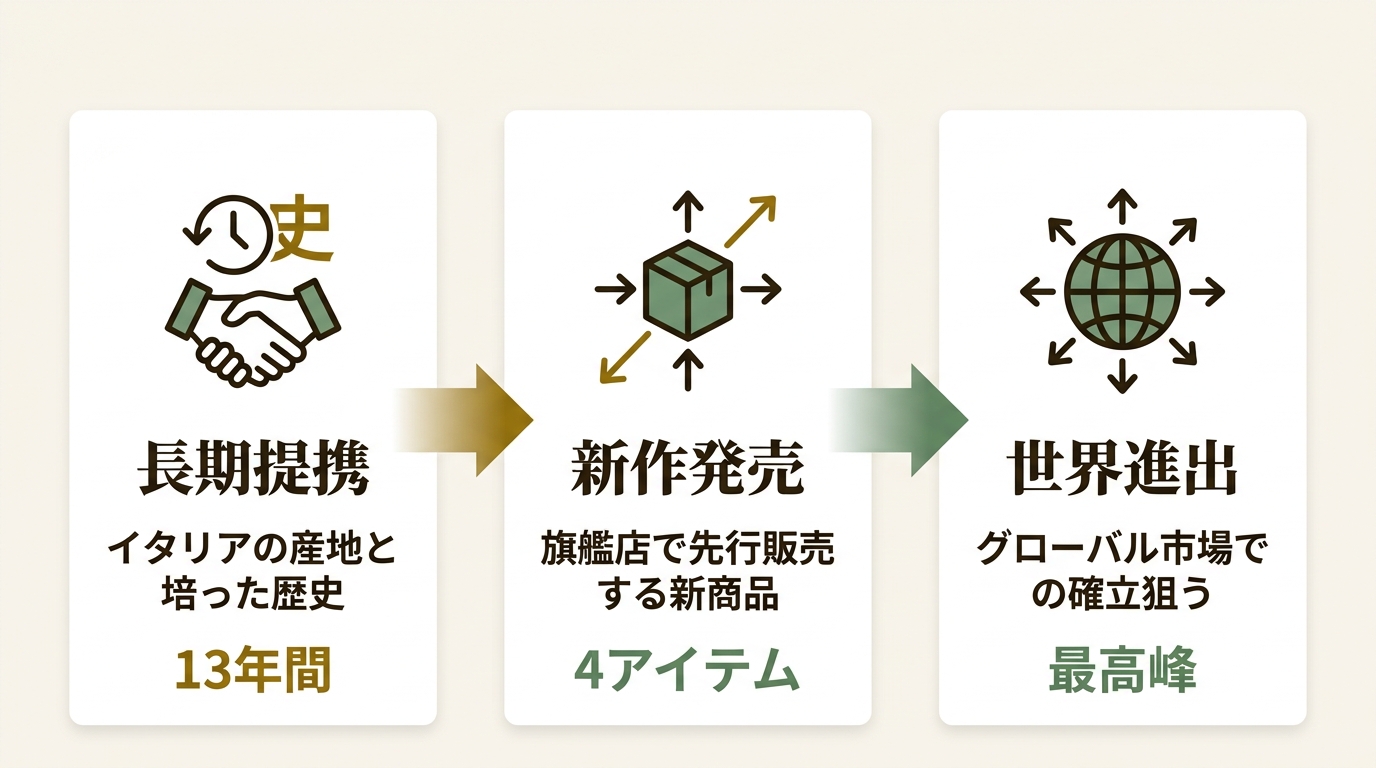 株式会社MTG ニュース要点の図解
