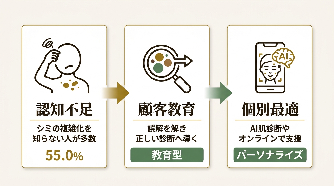 一般社団法人SKINLABO ニュース要点の図解