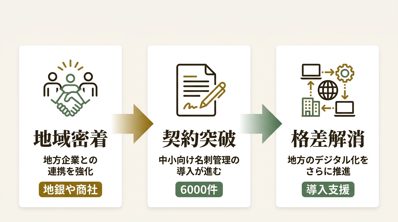 Sansan株式会社 ニュース要点の図解