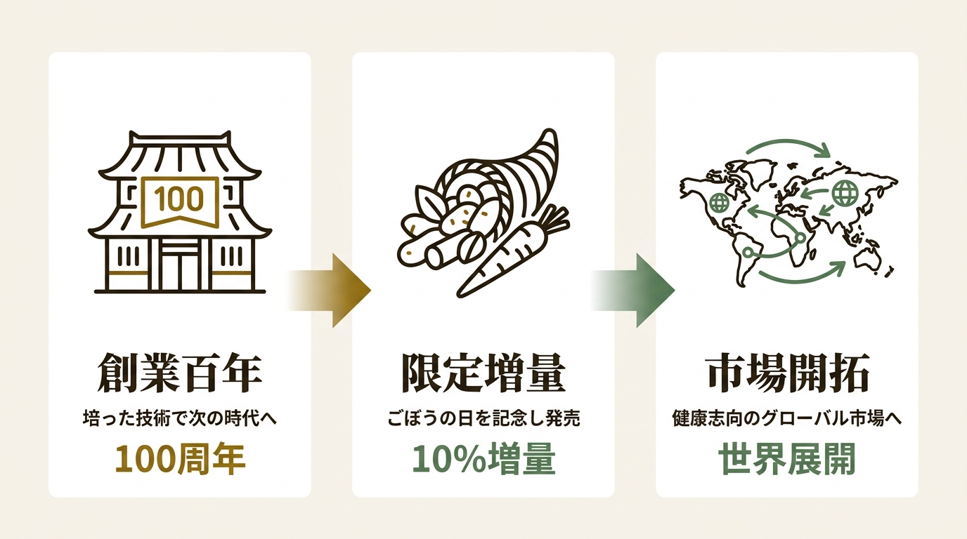 カネテツデリカフーズ株式会社 ニュース要点の図解