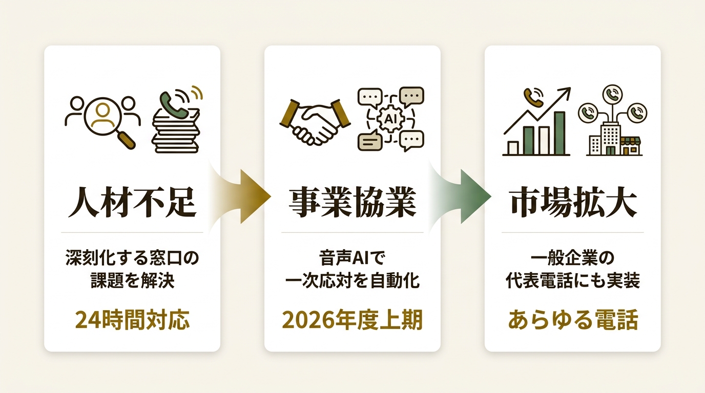 株式会社Recho ニュース要点の図解
