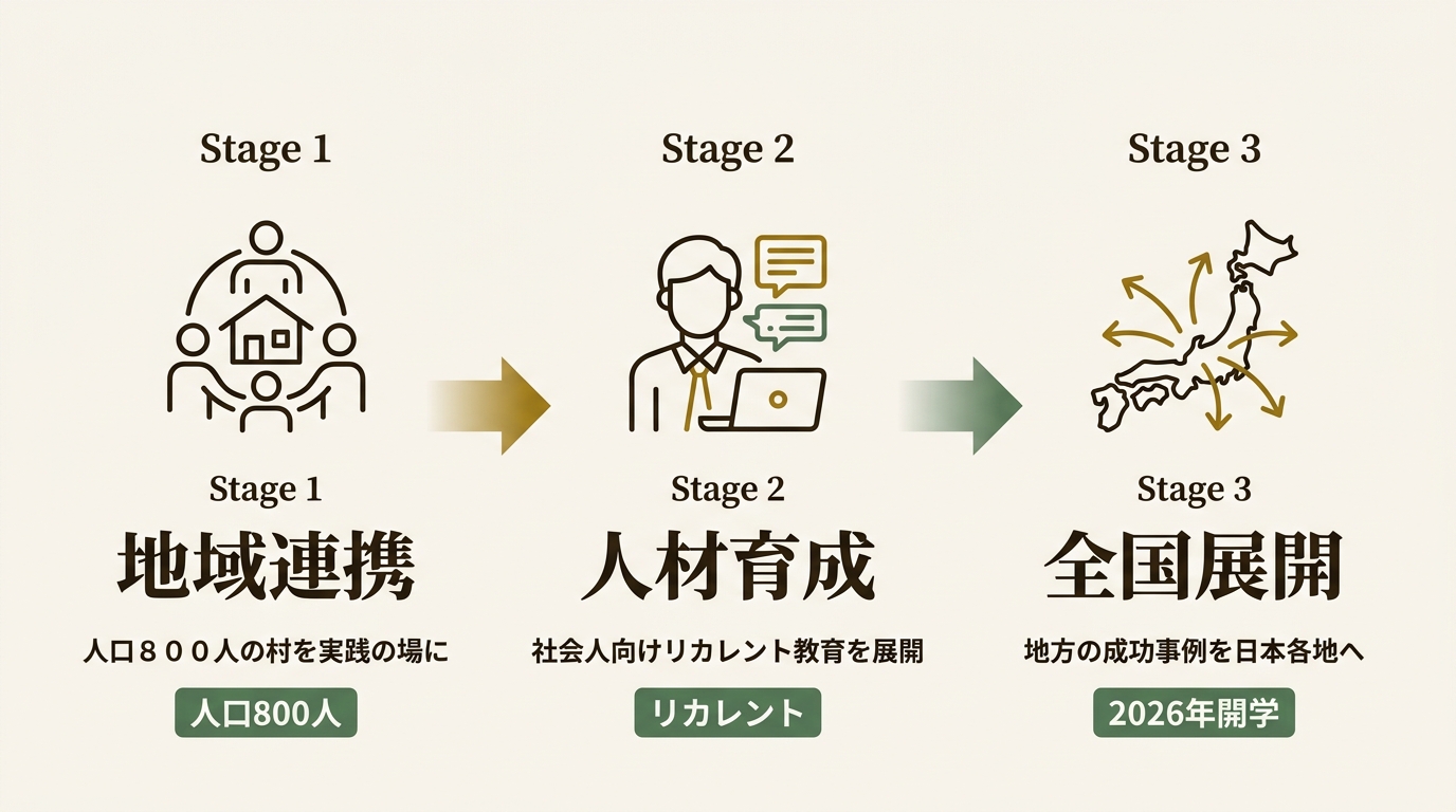 一般社団法人CoIU設立基金 ニュース要点の図解