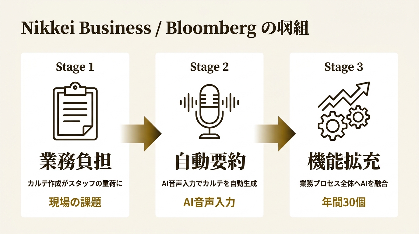 株式会社B4A ニュース要点の図解