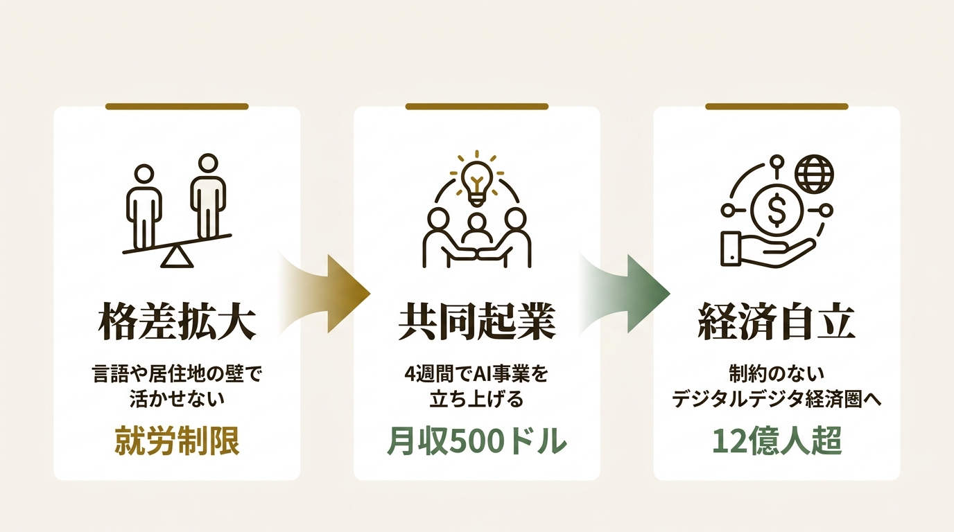一般社団法人 Robo Co-op ニュース要点の図解