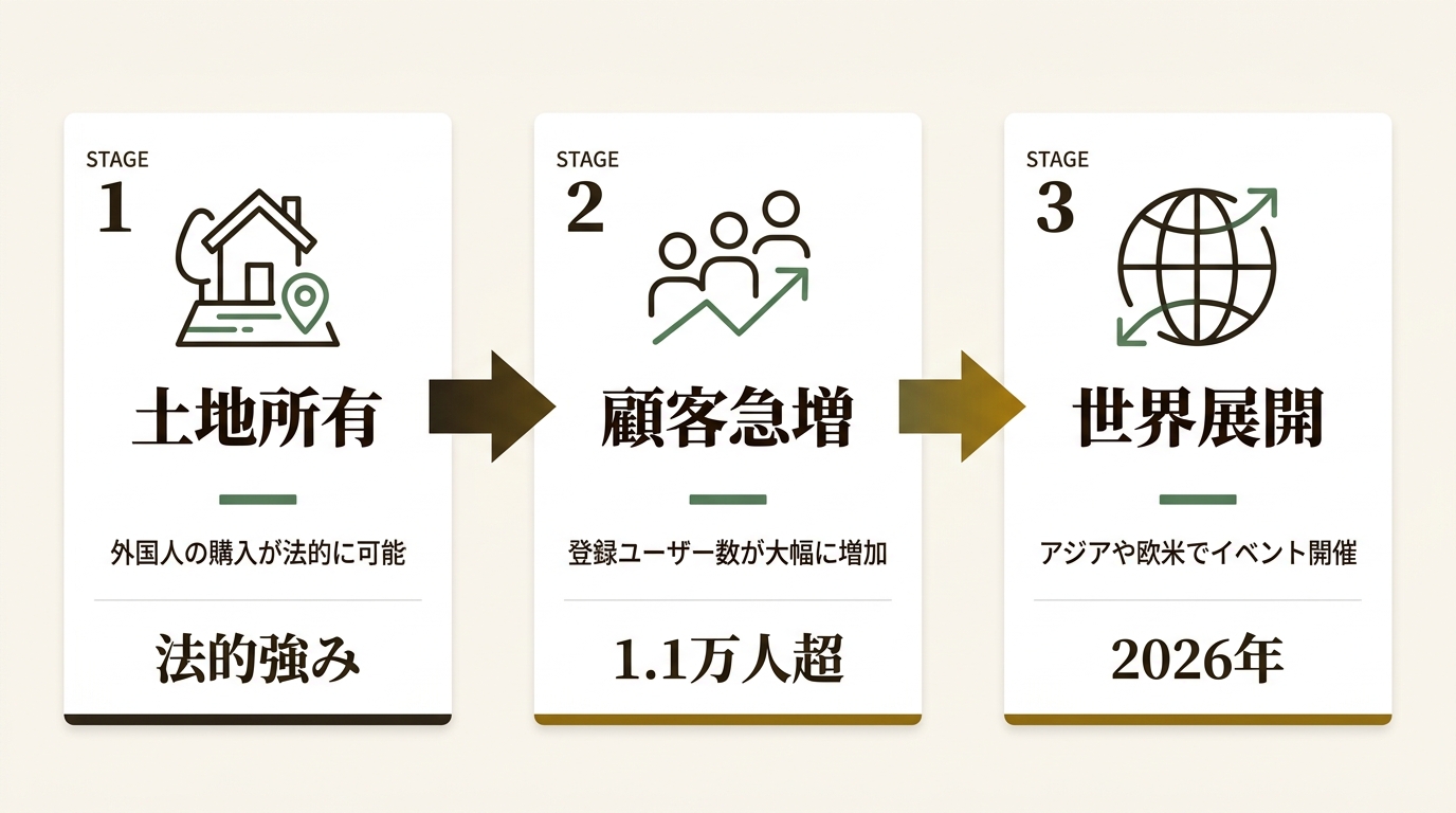 Property Access 株式会社 ニュース要点の図解