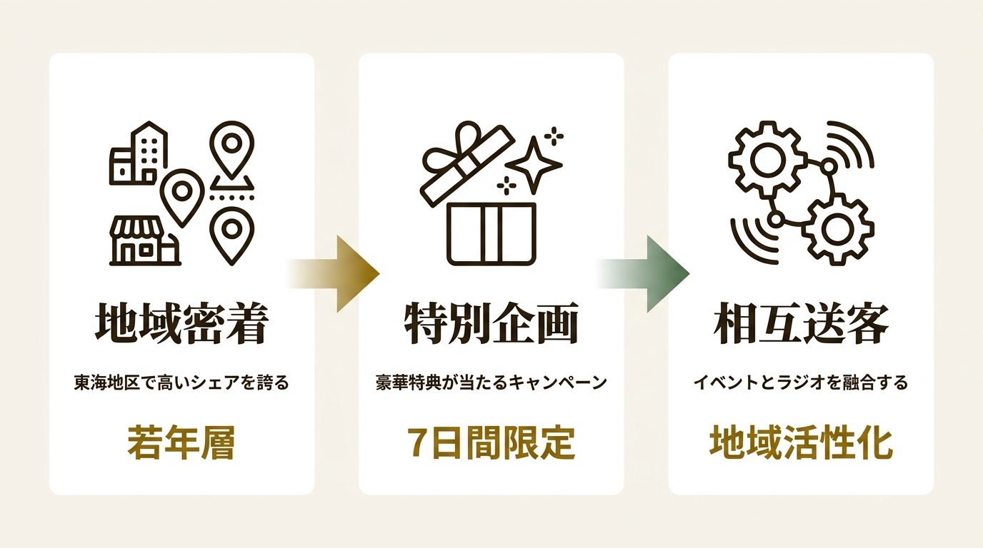 株式会社ZIP-FM ニュース要点の図解
