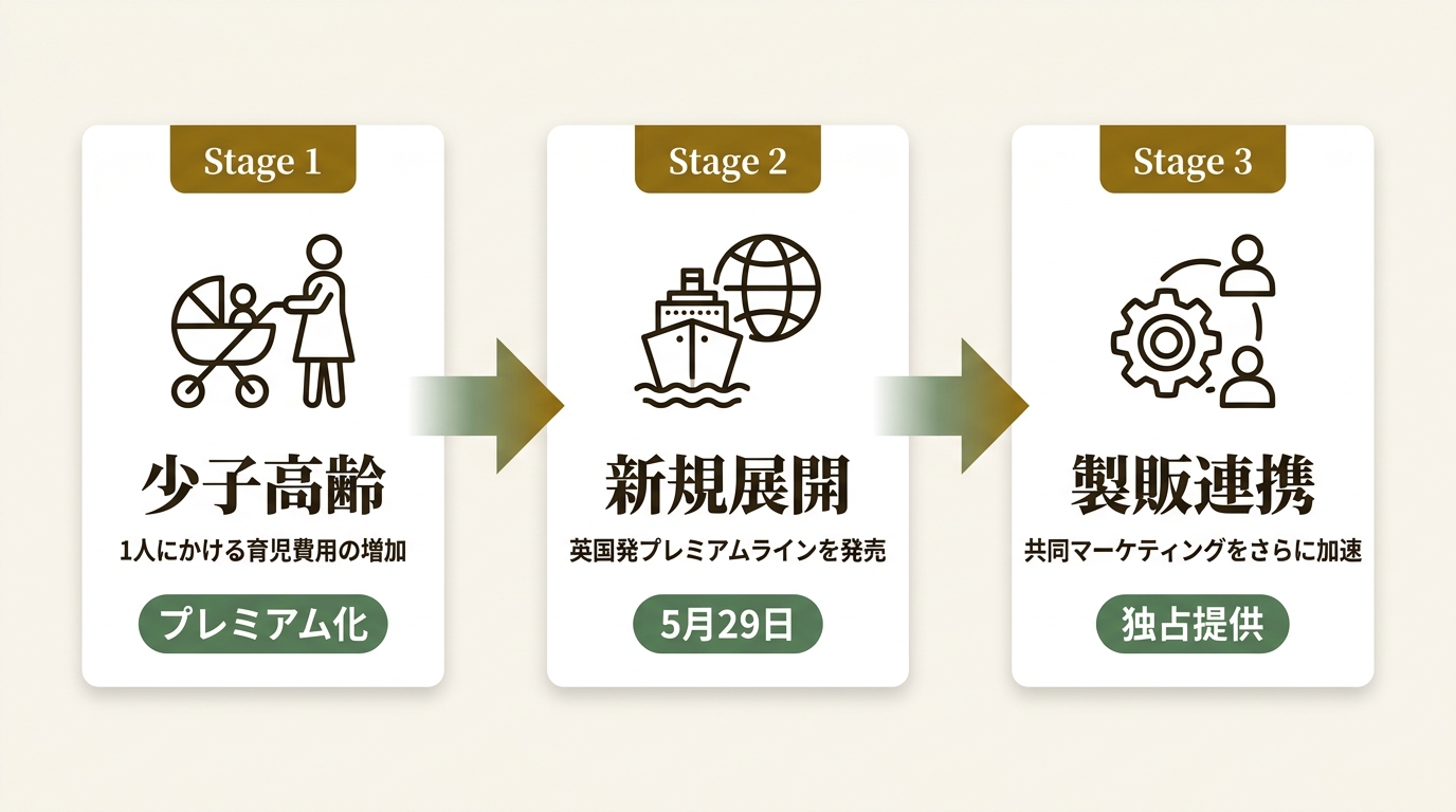 株式会社 赤ちゃん本舗 ニュース要点の図解