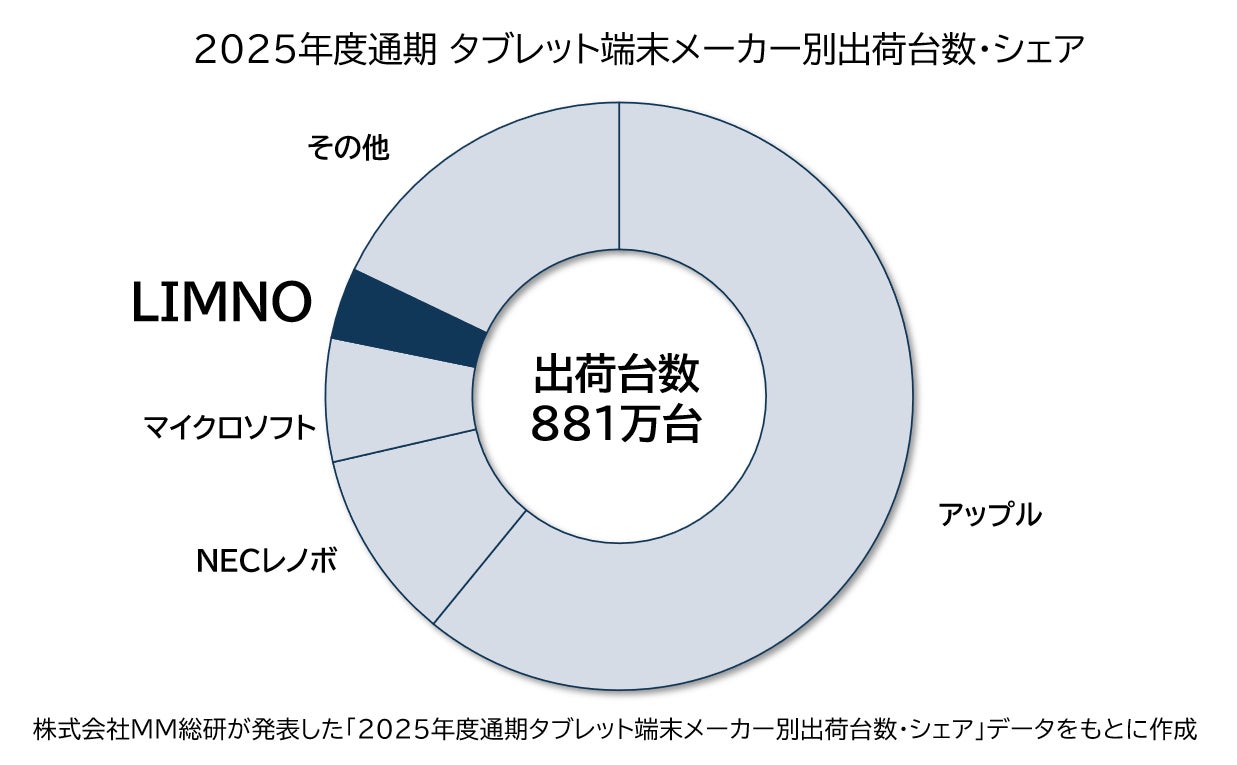 株式会社LIMNO