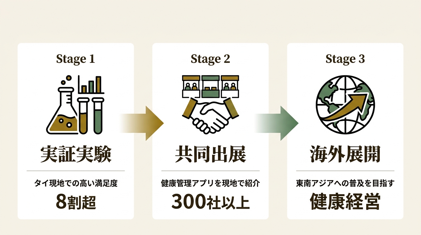 株式会社FiNC Technologies ニュース要点の図解
