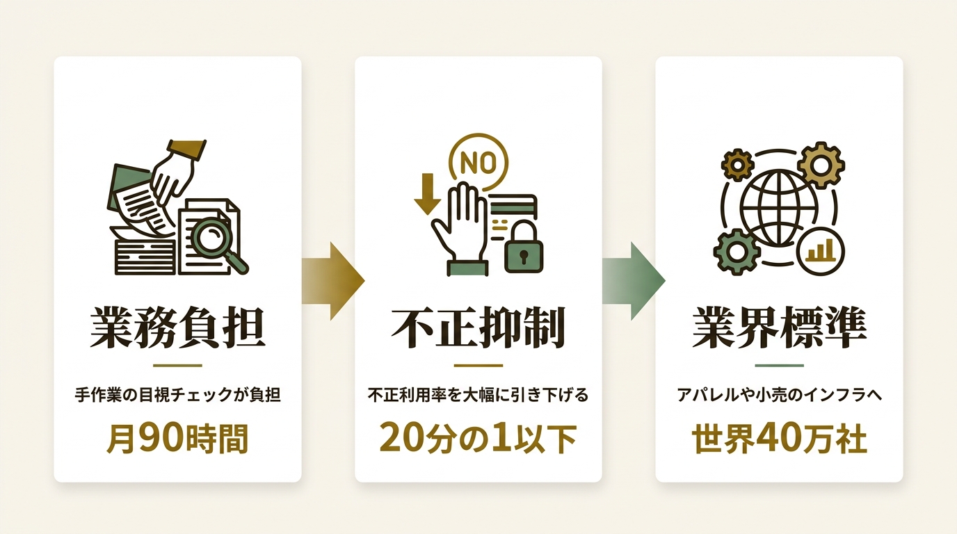 Forter, Inc. ニュース要点の図解