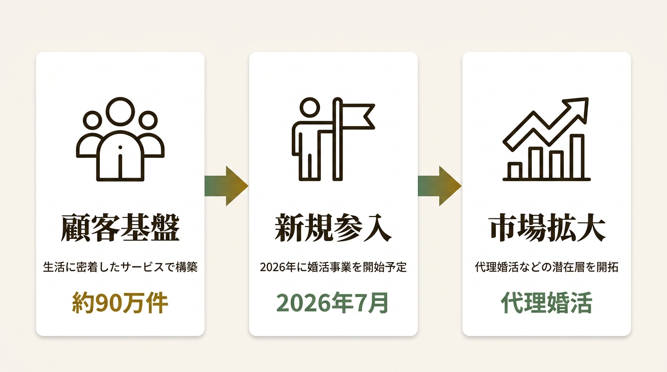 株式会社IBJ ニュース要点の図解