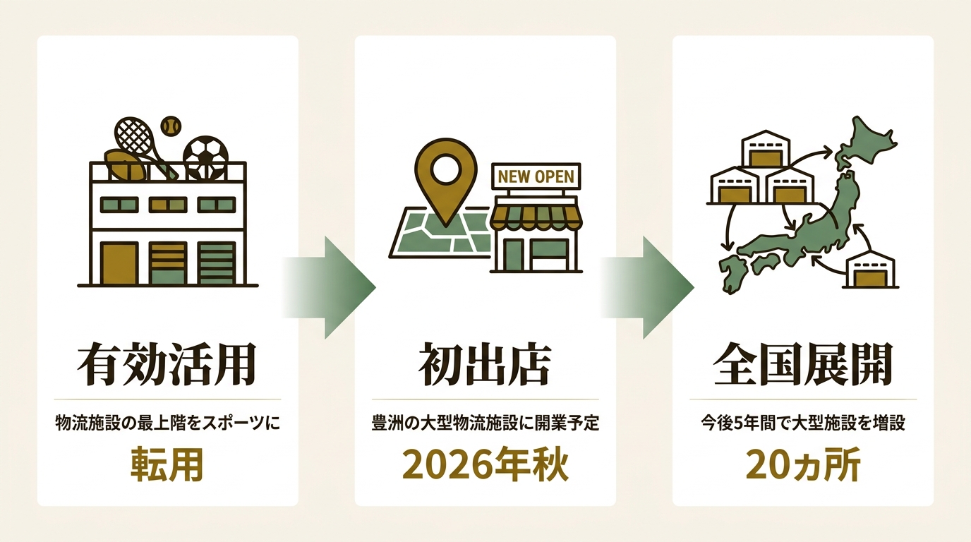 ジョーンズ ラング ラサール株式会社 ニュース要点の図解