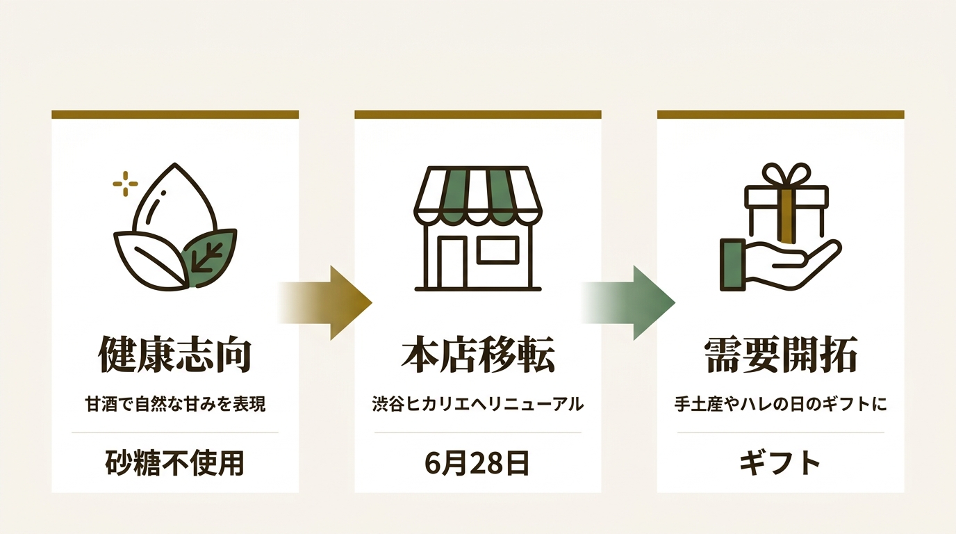 KITAINARI ニュース要点の図解