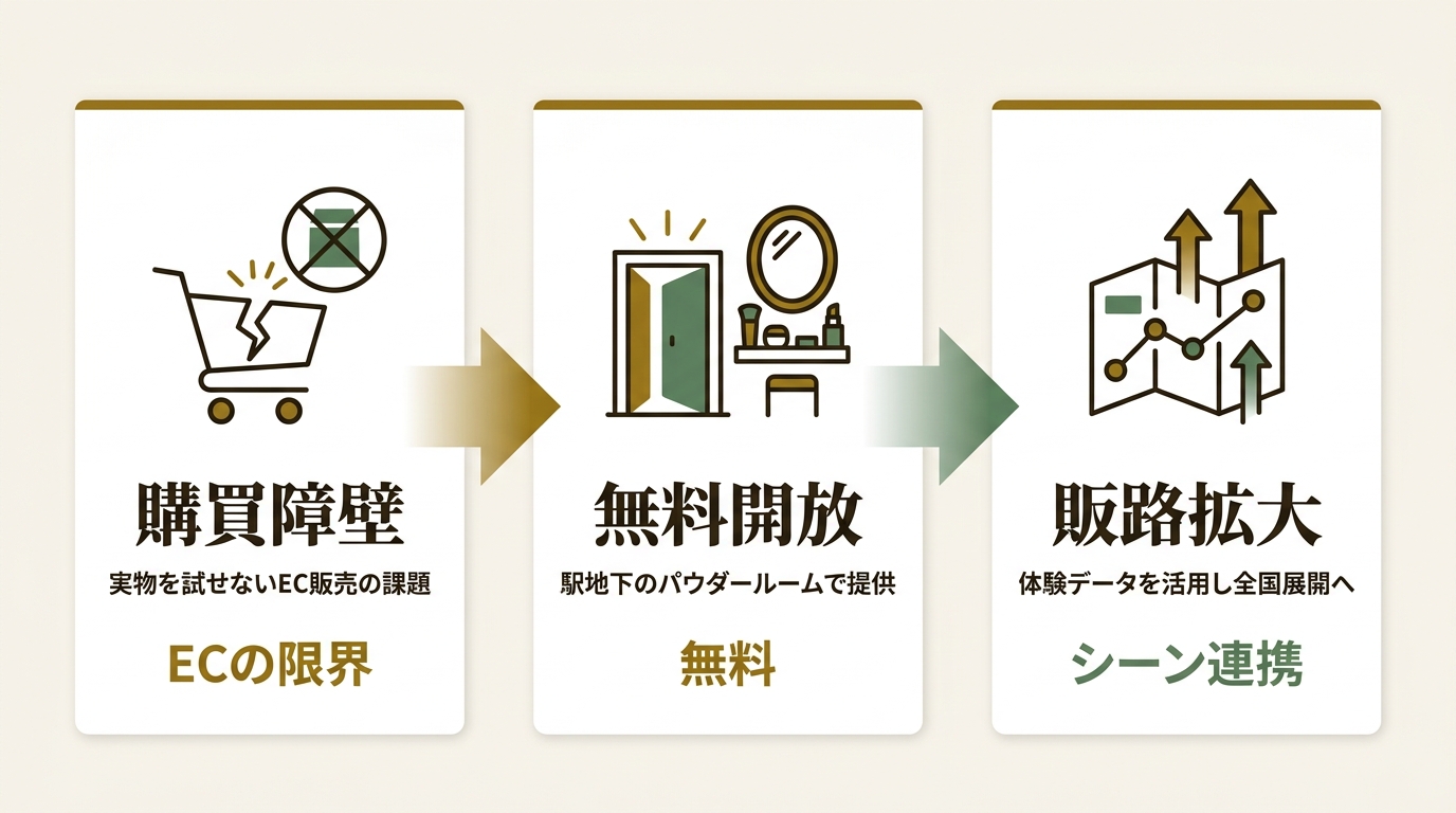 株式会社Lena ニュース要点の図解