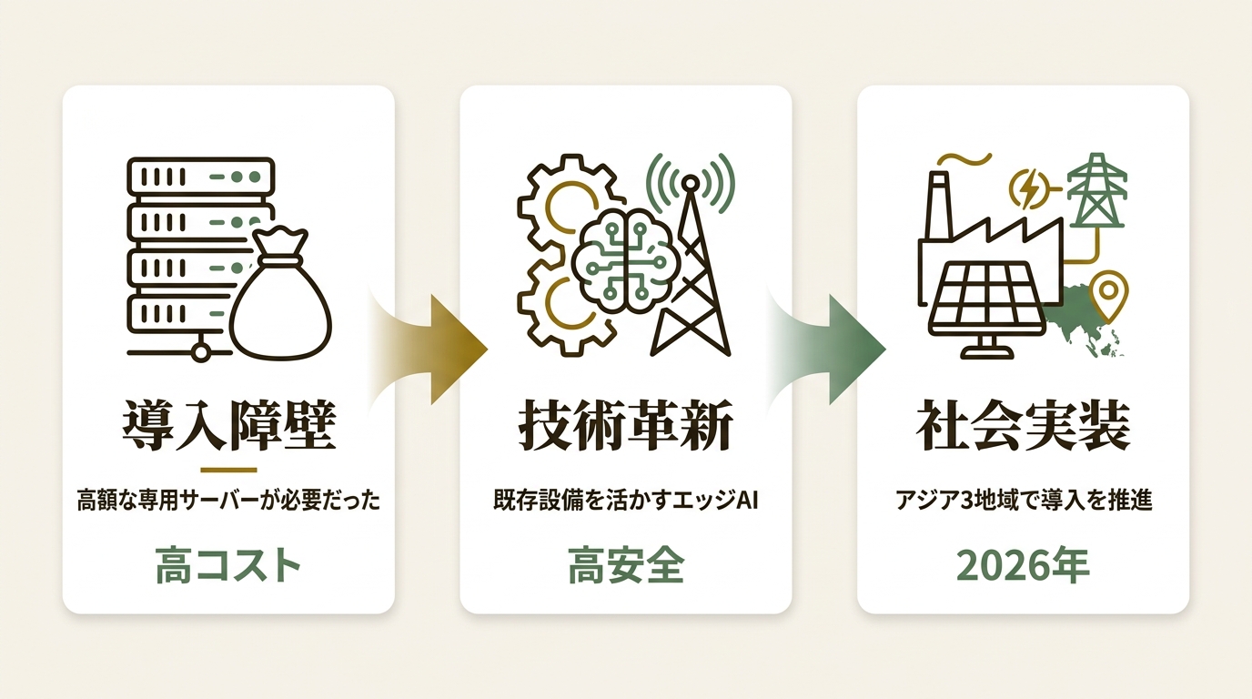 Roots Innovation Pte. Limited ニュース要点の図解