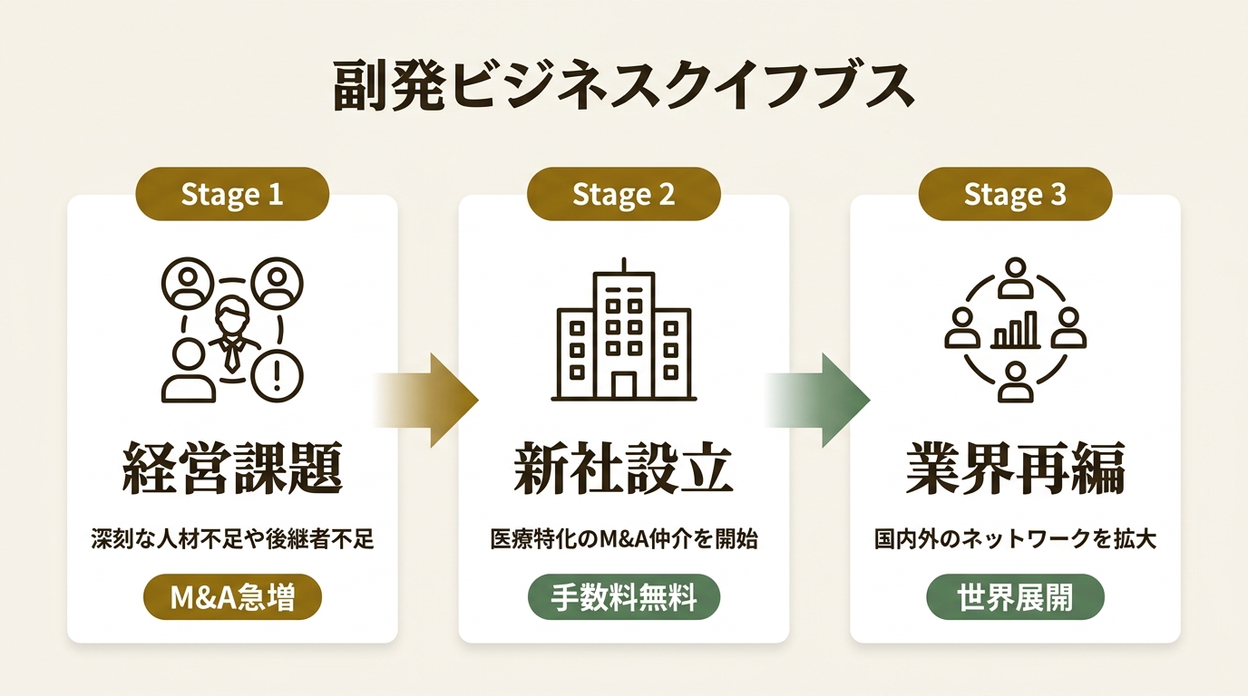 SBC Medical Group Holdings Inc. ニュース要点の図解