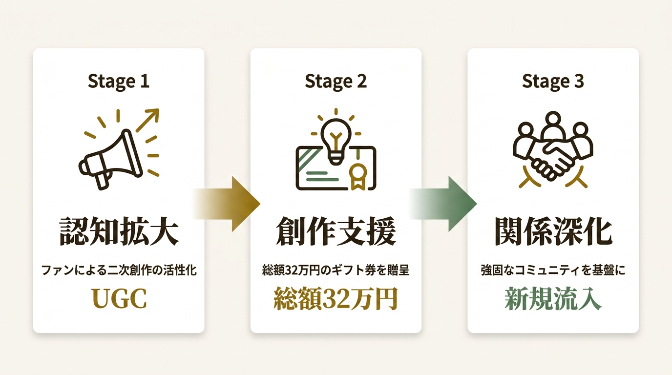 Smilegate, Inc., Megaport Branch ニュース要点の図解