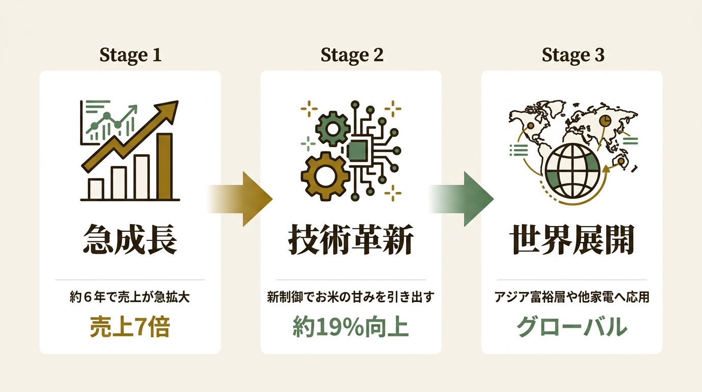 タイガー魔法瓶株式会社 ニュース要点の図解