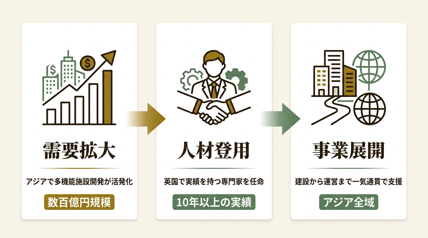 TURNER & TOWNSEND GROUP LIMITED ニュース要点の図解