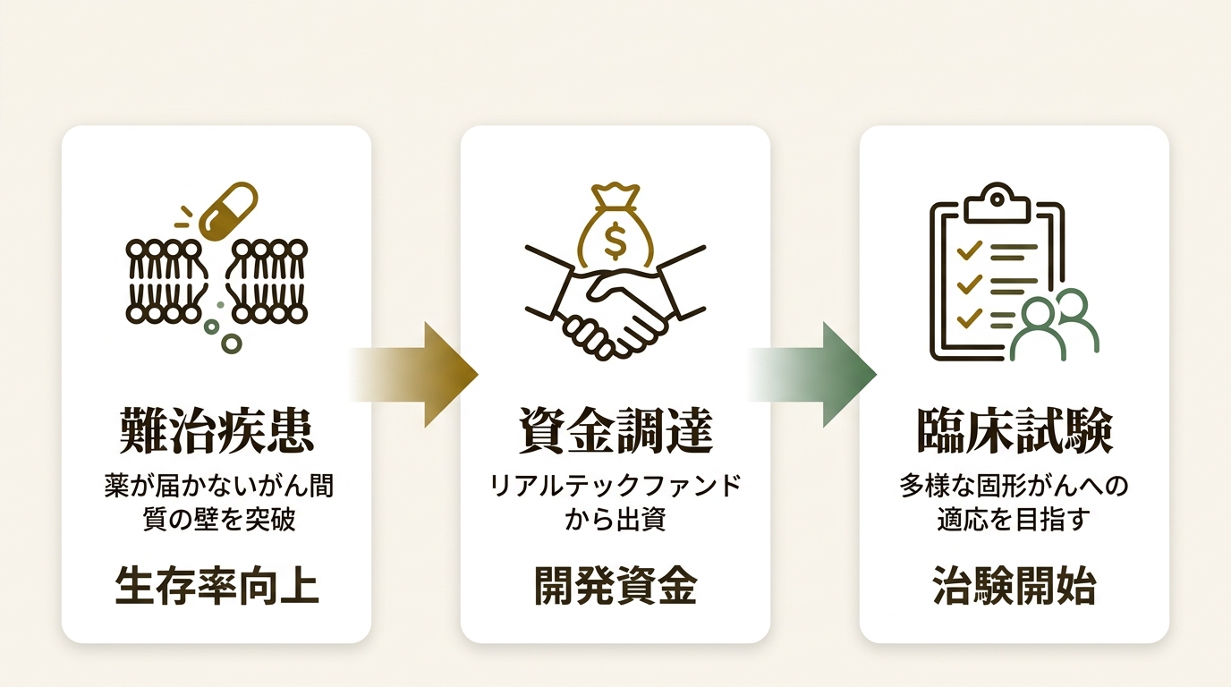 UntroD Capital Japan株式会社 ニュース要点の図解